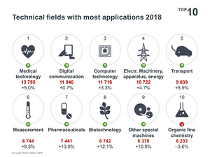EPO - Avrupa patent başvurularının teknoloji alanlarına göre grafik gösterimi (2018)
