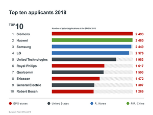 EPO - enfazla Avrupa patent başvurusu yapan şirketler (2018)