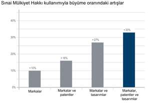 Sınai Mülkiyet ve Kobilerin büyümesi arasındaki ilişki